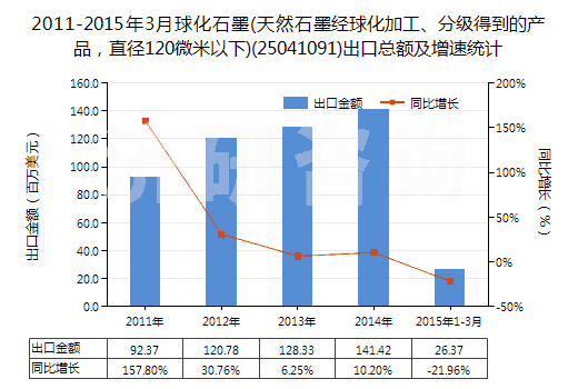2011-2015年3月球化石墨(天然石墨經(jīng)球化加工、分級(jí)得到的產(chǎn)品，直徑120微米以下)(25041091)出口總額及增速統(tǒng)計(jì)
